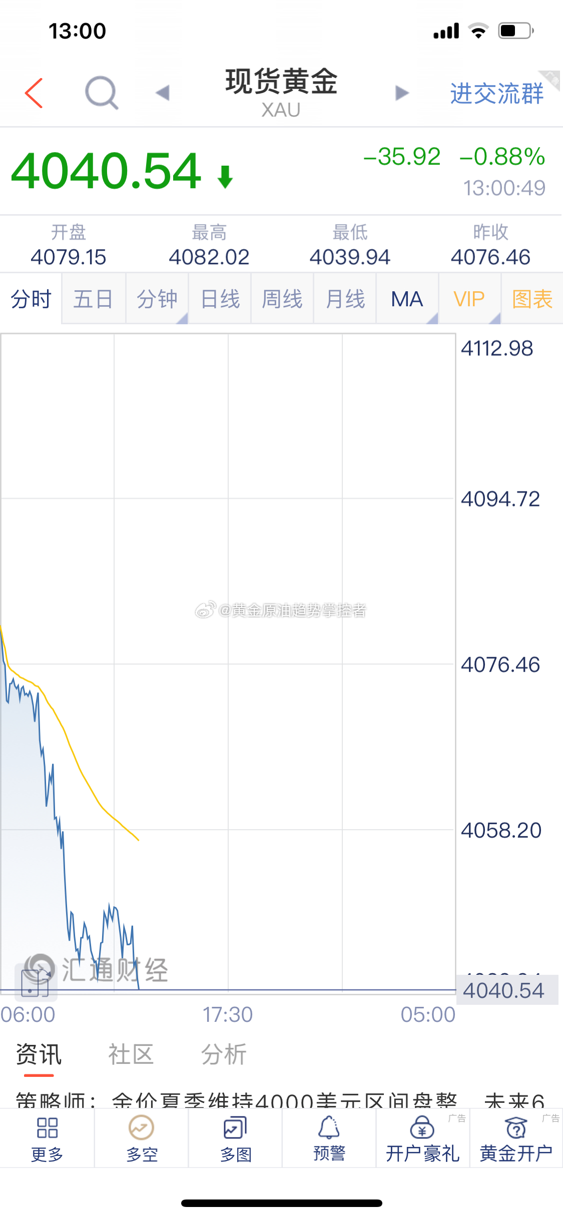 黄金 黄金布局的4050附近空单截止最新报价4040一线获利10美金，场外跟单朋
