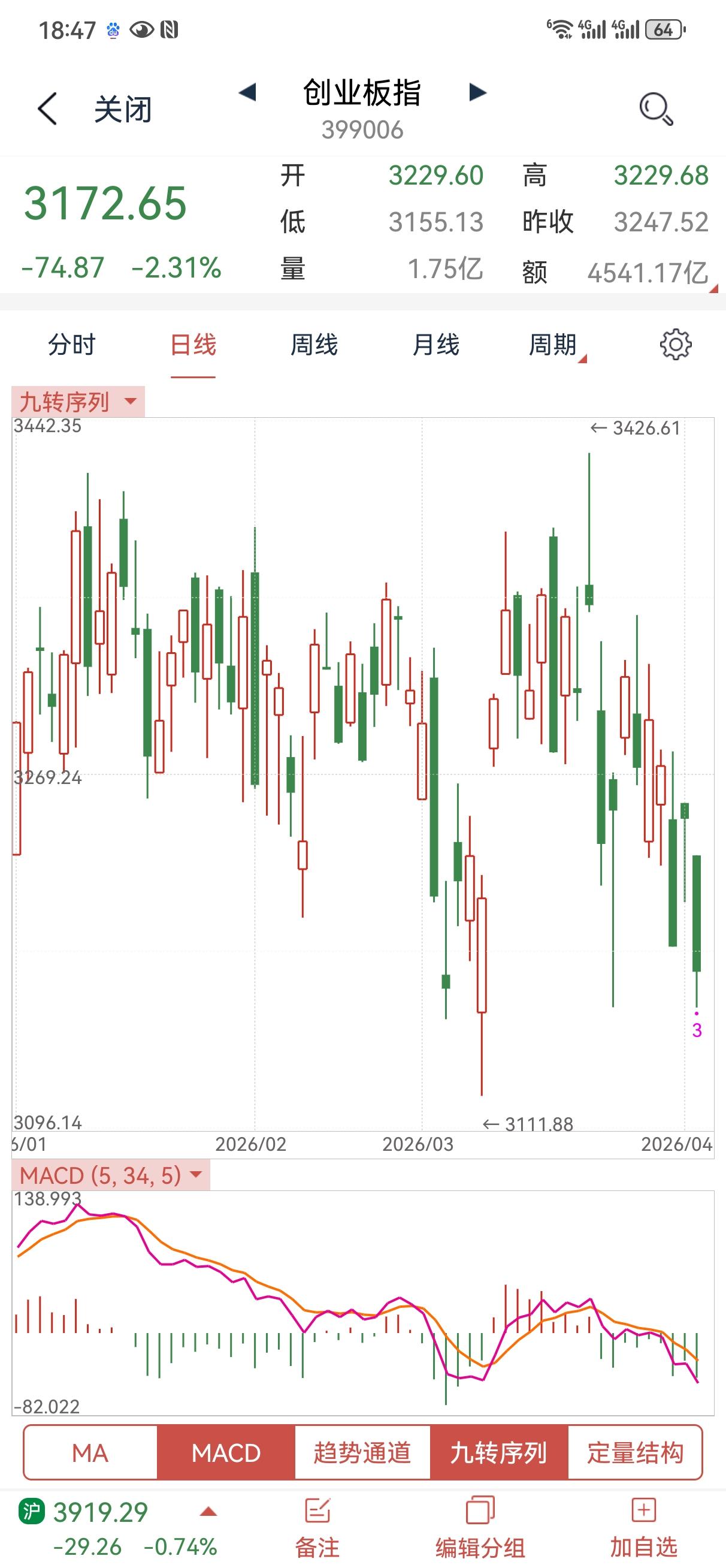 4月3日操盘笔记
明天是清明节前最后一个交易日，早盘的时候我就说了，今天是猫一天