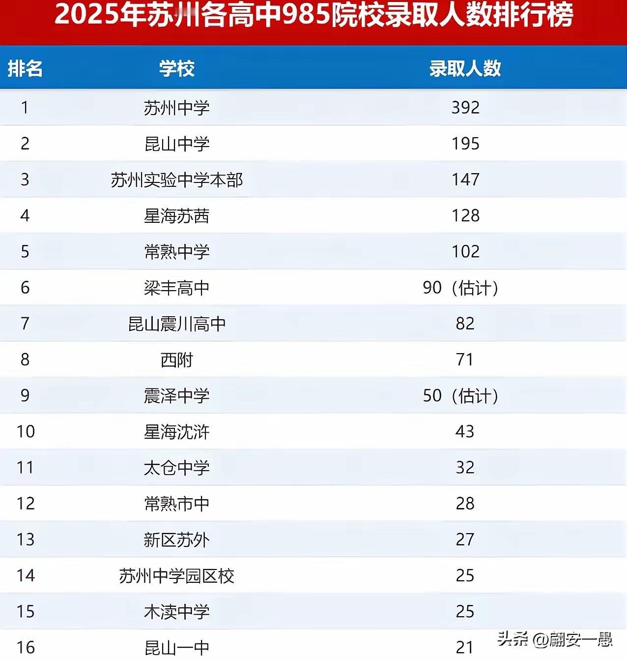 2025届苏州各高中的985录取数据
2025年苏州各高中985院校录取人数排行