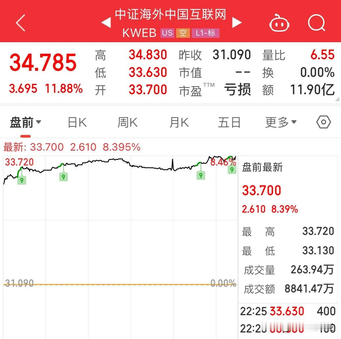 中国资产集体大爆发涨疯了中证海外互联网指数暴涨超11.88%，明天港股高开大涨：
