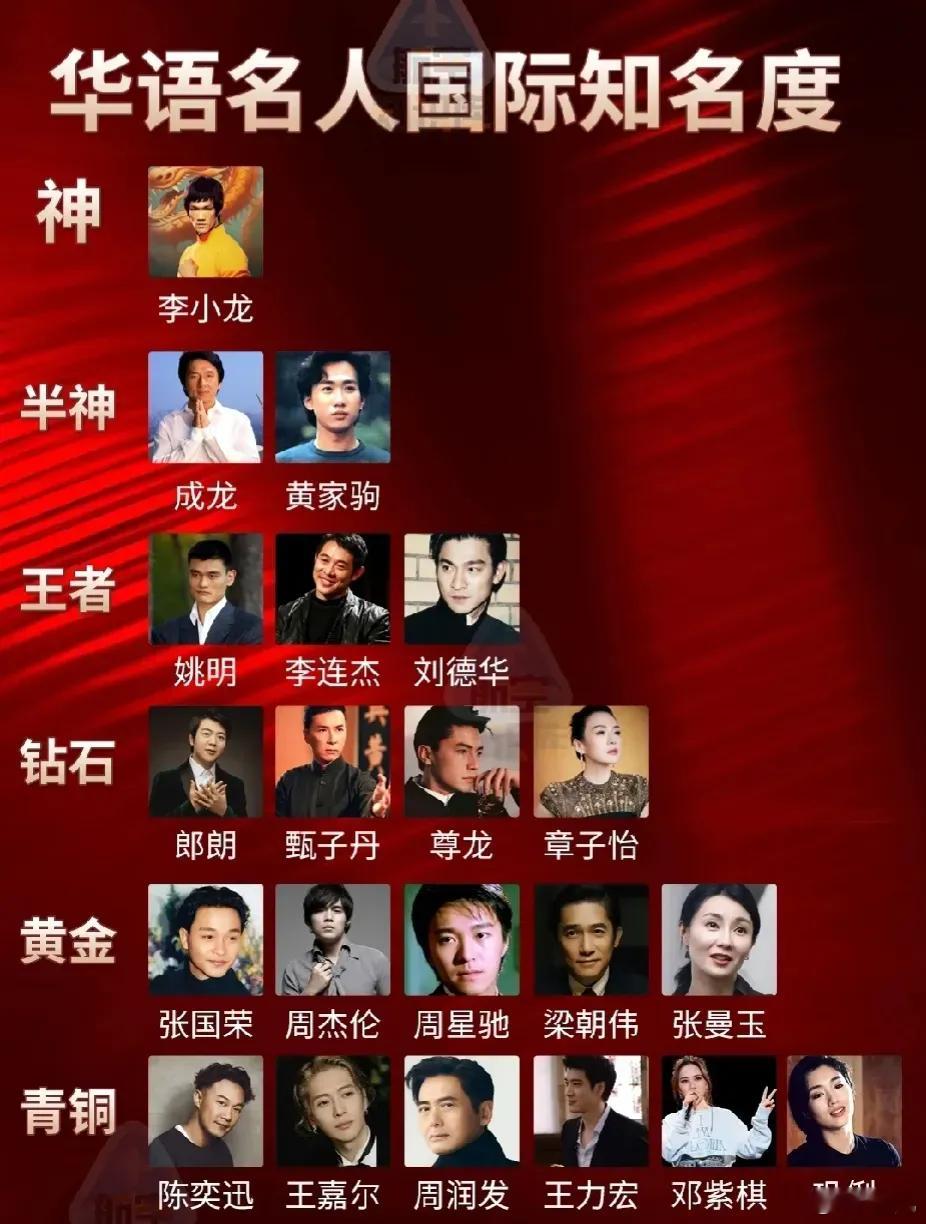 说谁谁知道！内娱新生代明星天天争顶流、争一线，说什么世界、国际首什么什么的。不知