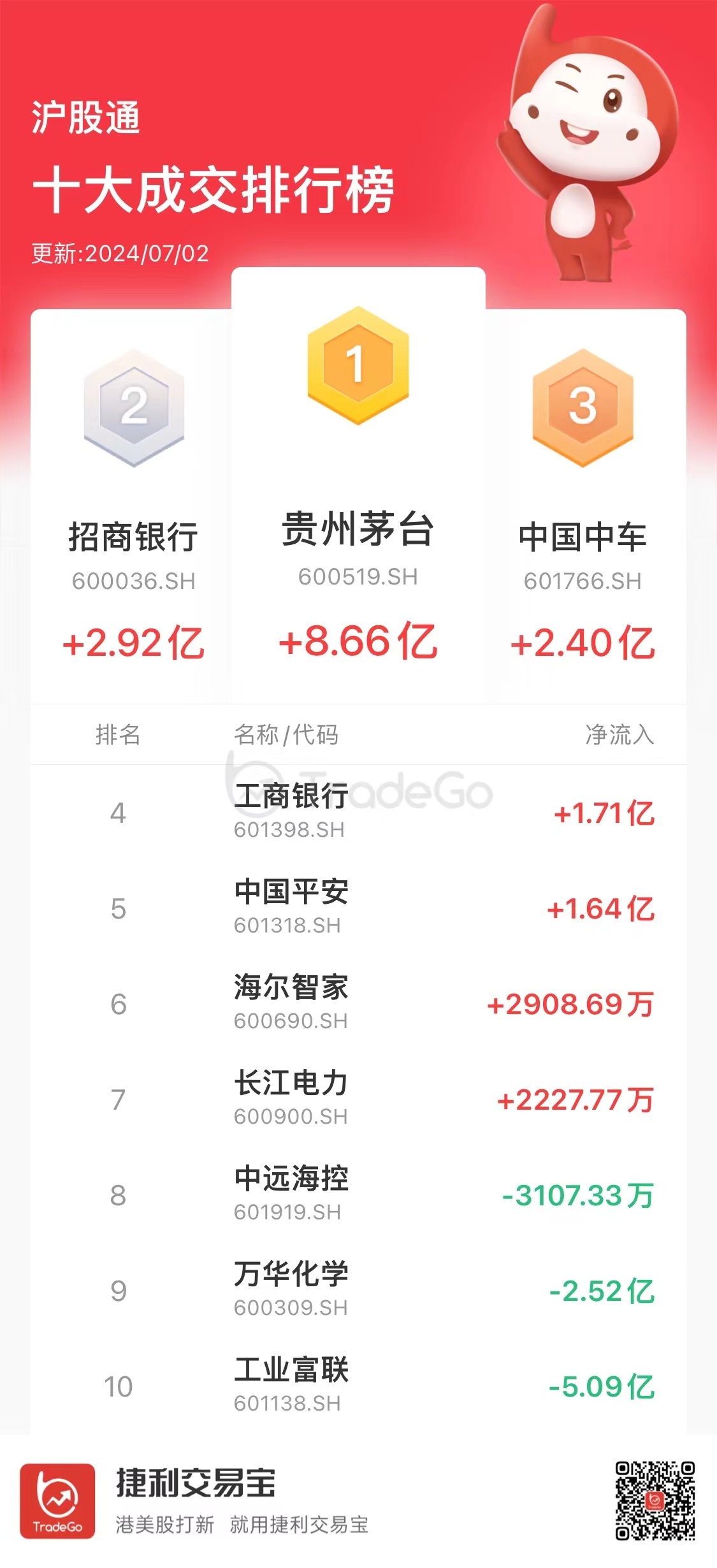 【沪（深）港股通今日（7.2）十大成交活跃股】港股通（沪）流入36.96亿港币；
