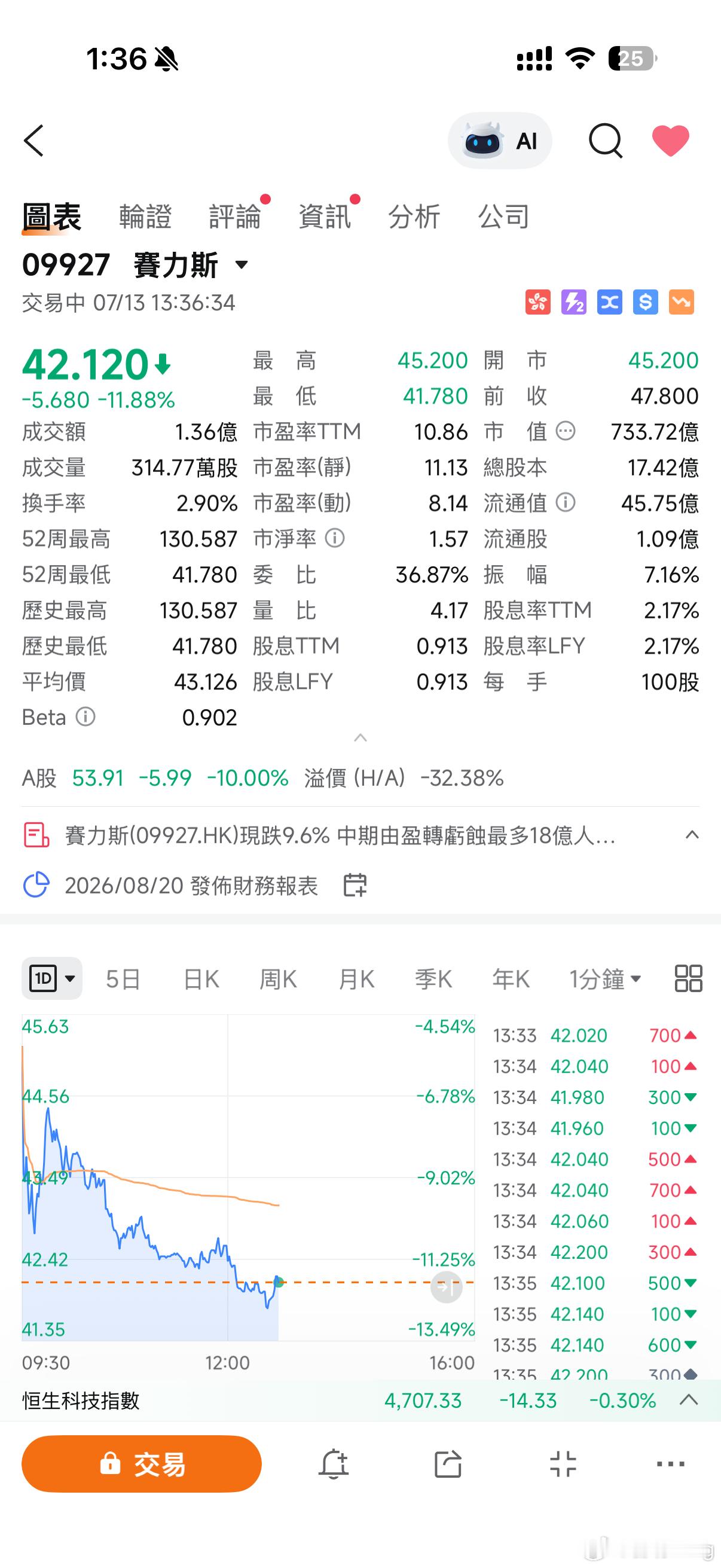 赛力斯触及跌停赛力斯在大A和港股都在跌，而且在高位150多元一直跌到现在40-5