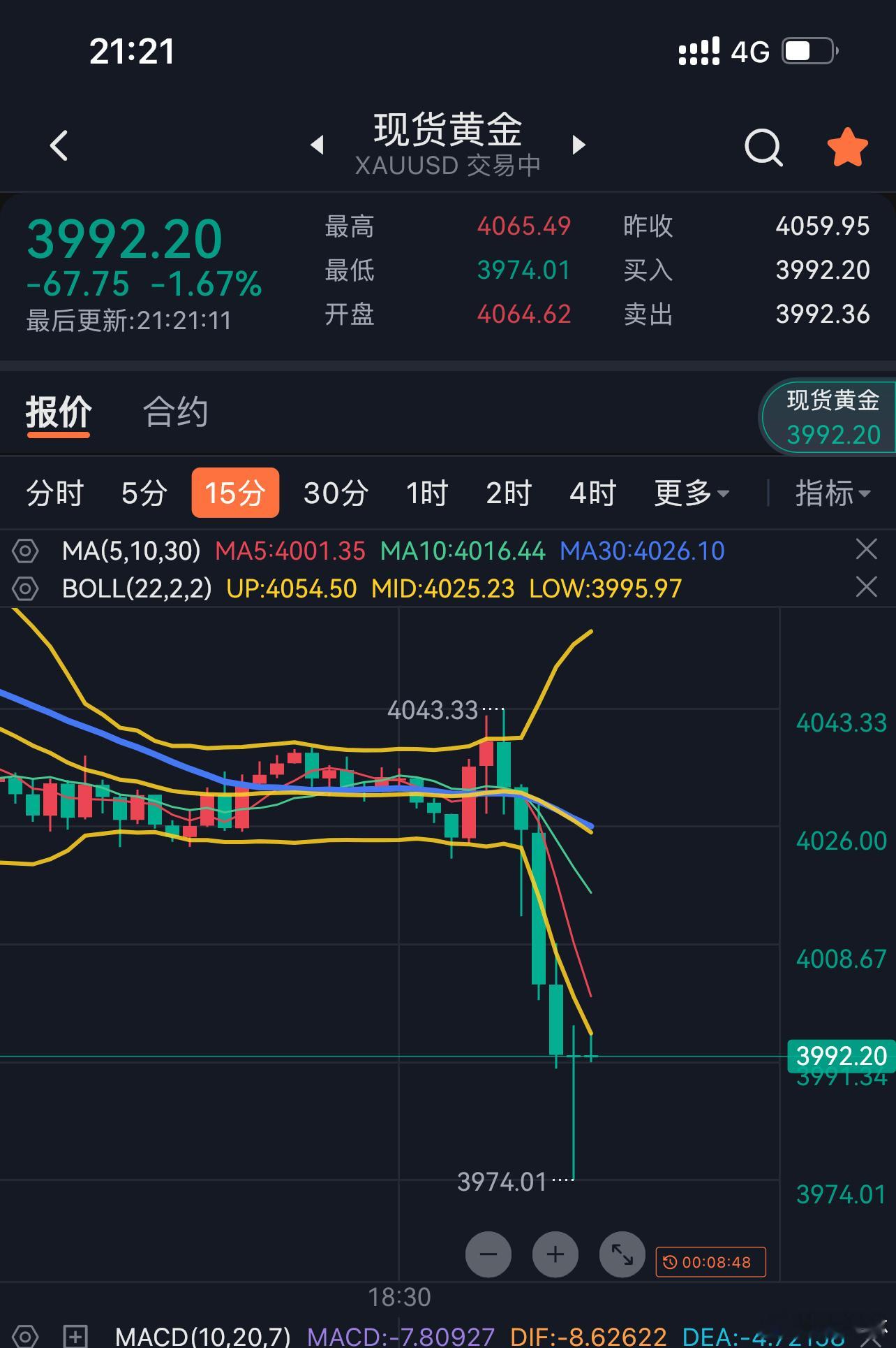 反复扎针！黄金面临关键支撑3950附近的考验！虽然没有完全抵达！接下来就看支撑附