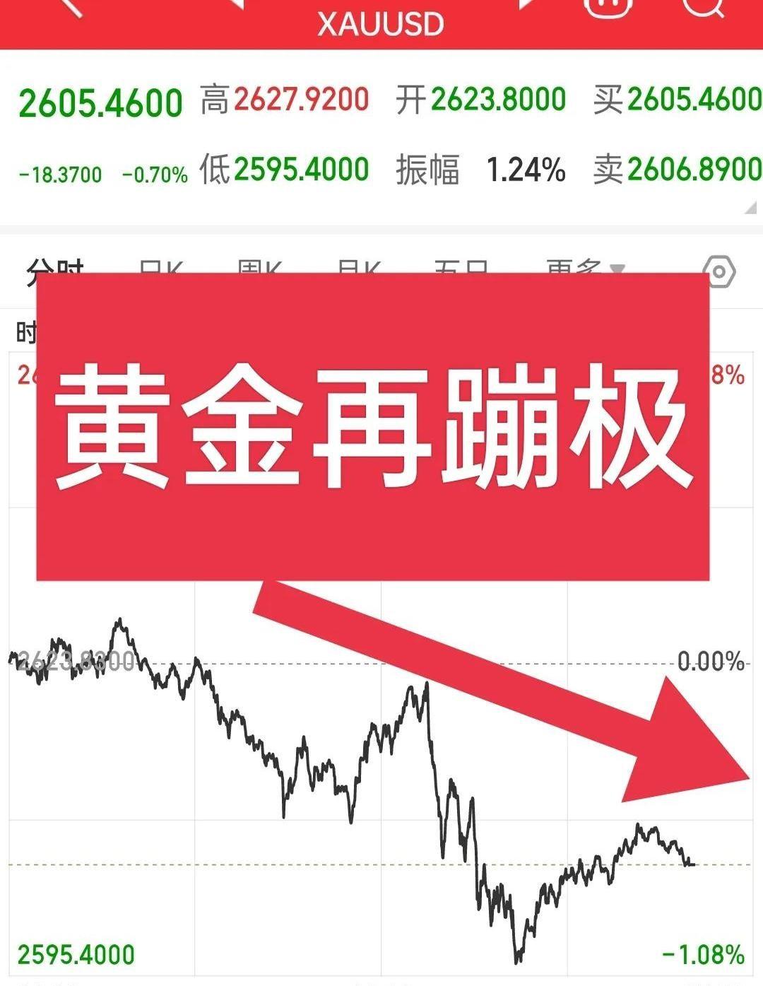 黄金跳水！20美元，就这么没了！之前涨了600美元，现在三个月跌了100美元，三