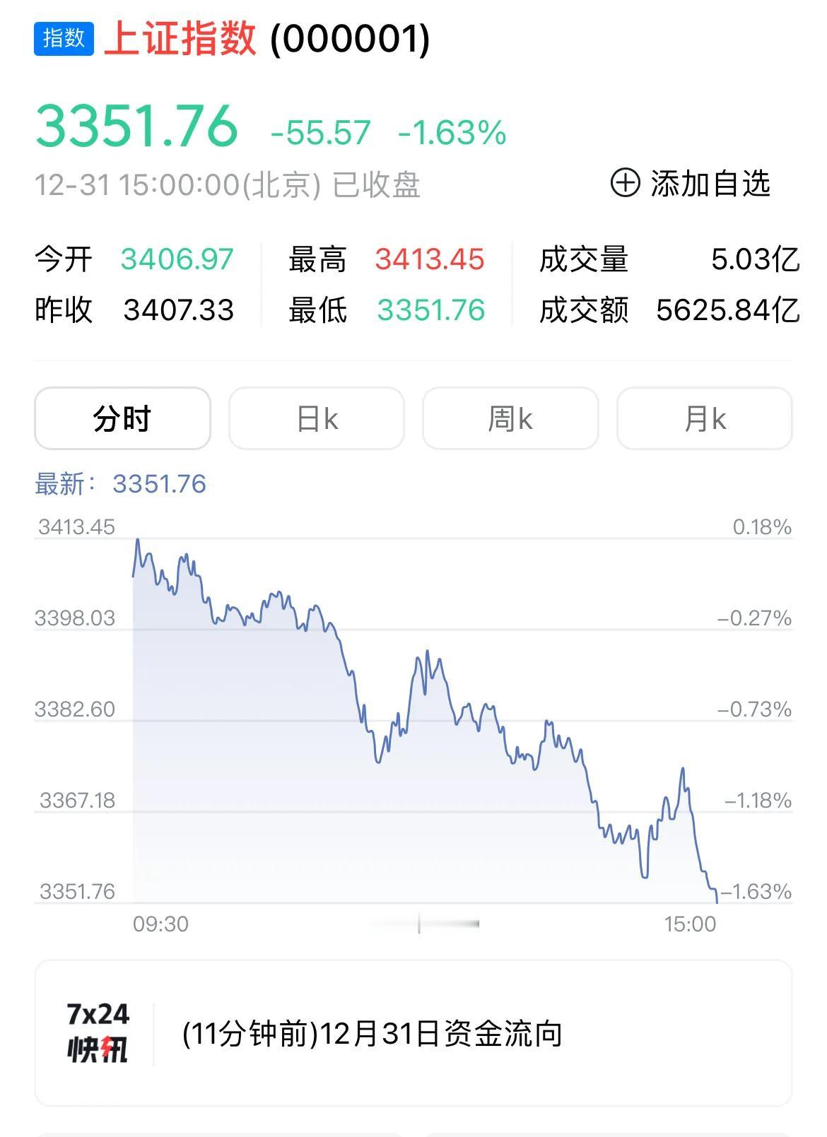 今天是2024年最后一天，沪深两市跌幅不小。
上海以最低点3351.76收盘，两