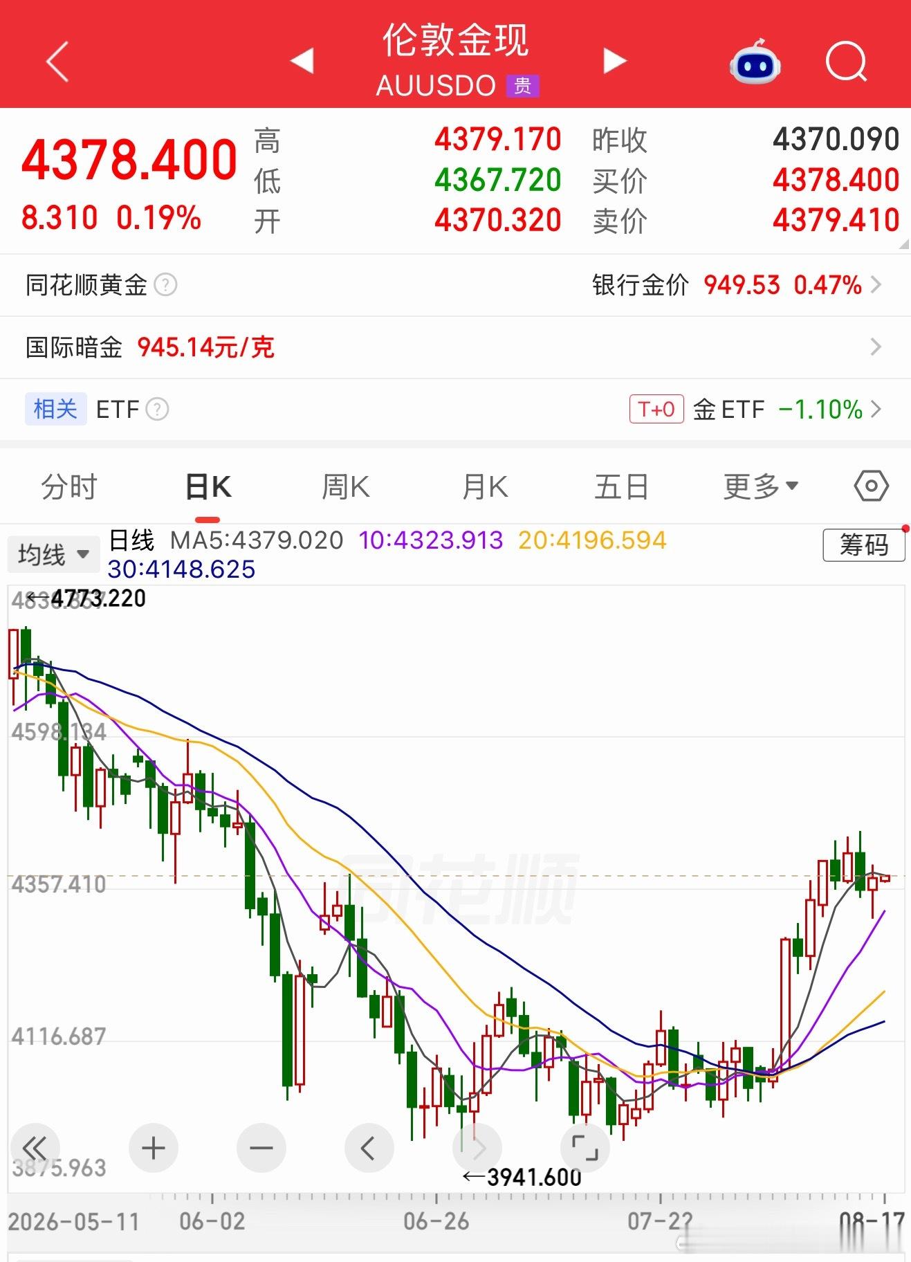 你看大缅，像不像黄金的走势？这说明短期他们是同一套逻辑。说白了，你家俩孩子，一个