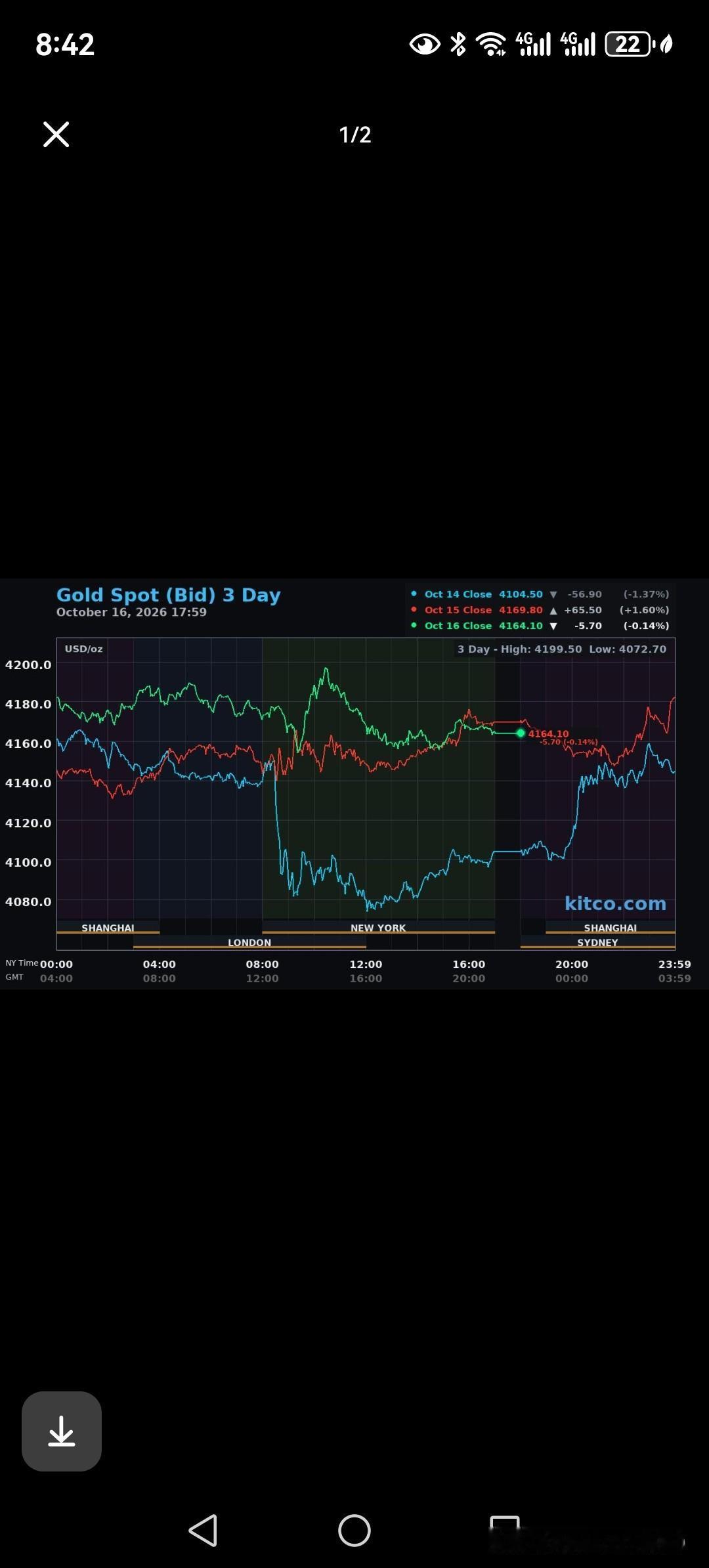 黄金会跌到500元一克吗黄金继续下跌可能性大，但跌倒500元/克，不太可能，毕竟