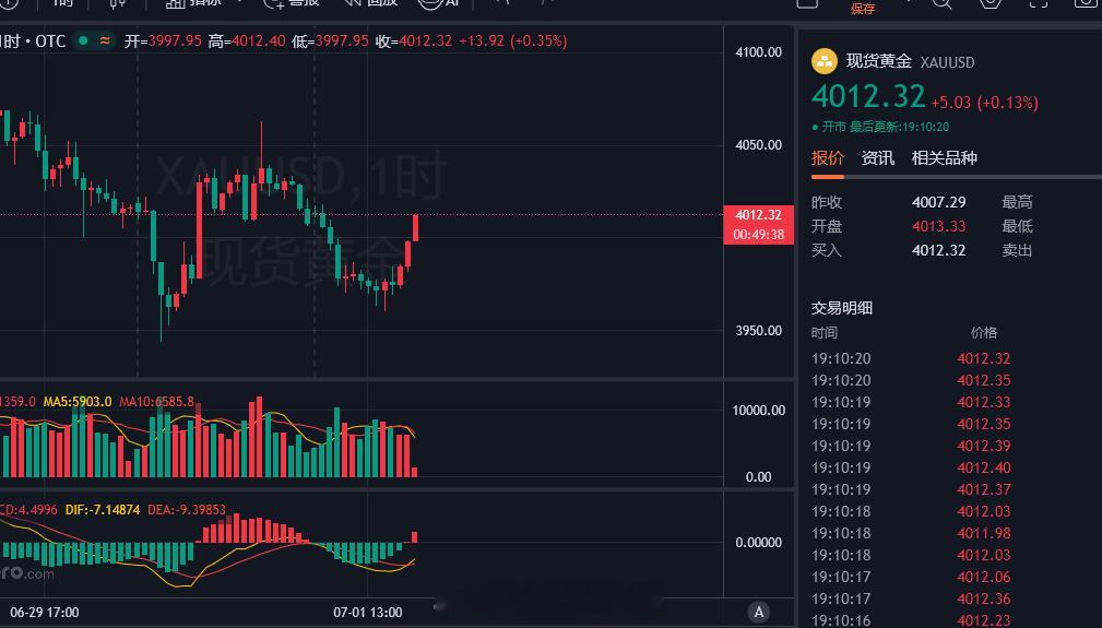 3998空单无情扫损这走势和昨天行情一模一样，又是被这种洗盘给扫了，老徐到看你能