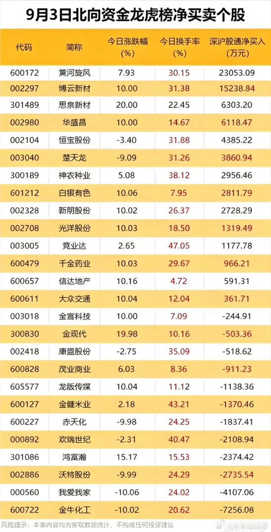 9.3北向龙虎榜！2.3亿资金猛冲，多股被外资果断甩卖！9月3日北向资金龙虎榜数