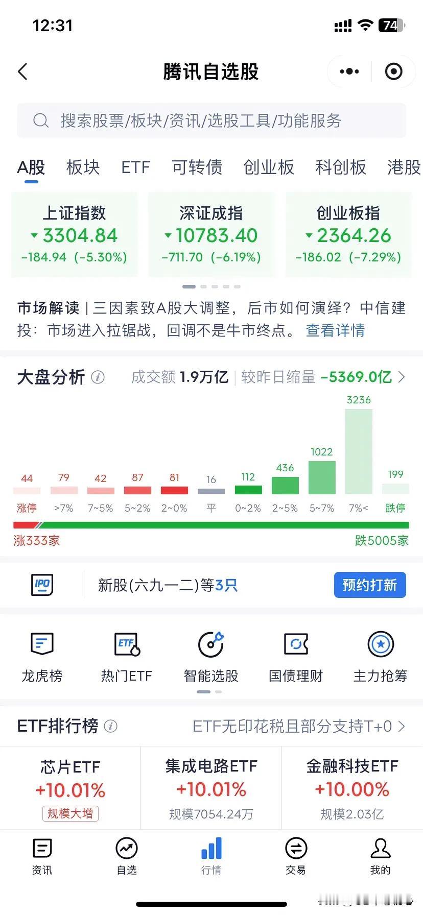 今天上午深沪2市大盘重挫！截止中午收盘，沪指跌5.3%，深指跌6.19 ％，估计