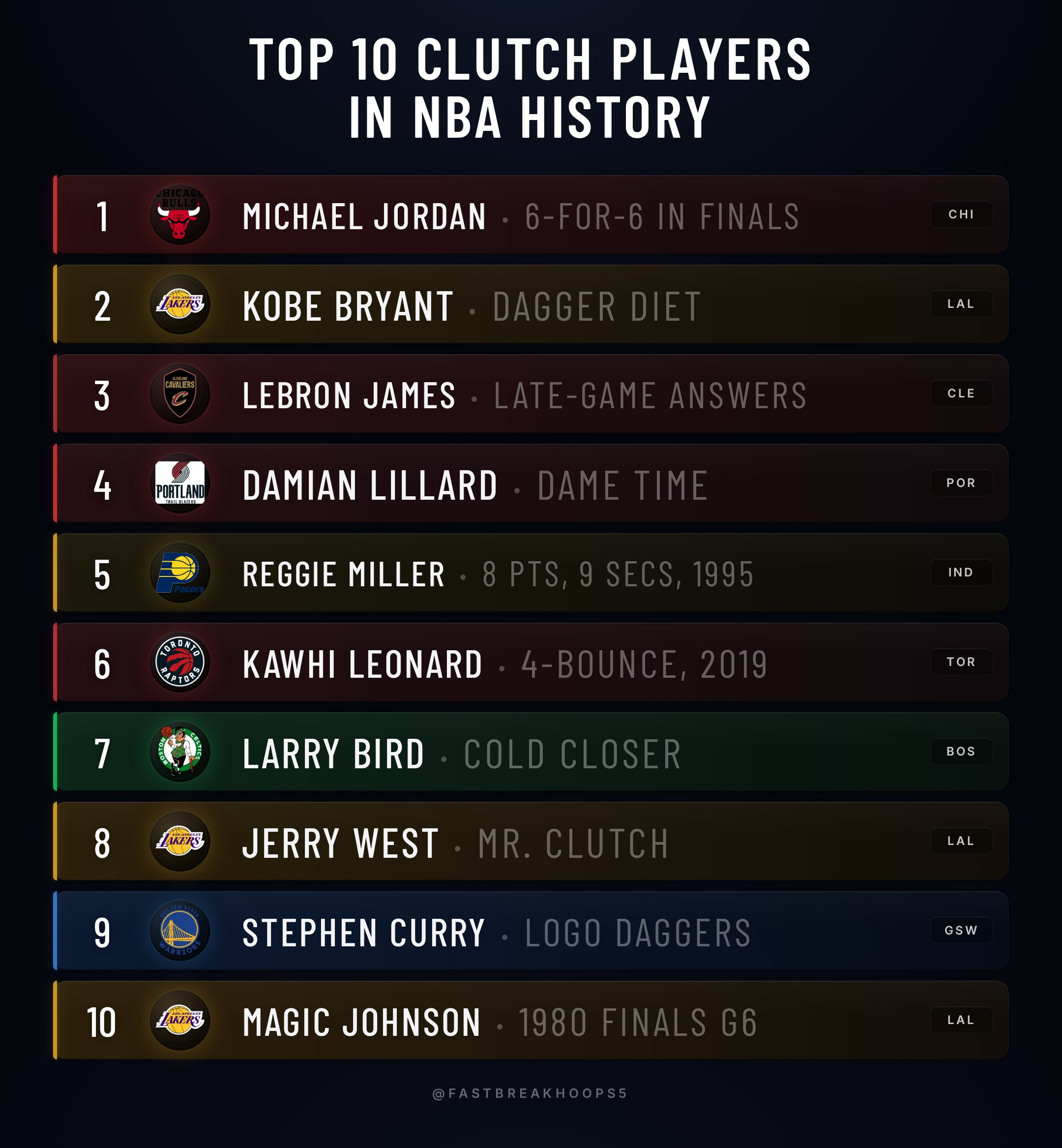 NBA历史前十的关键时刻杀手，谁赞成谁反对？nba季后赛全民点评家NBA