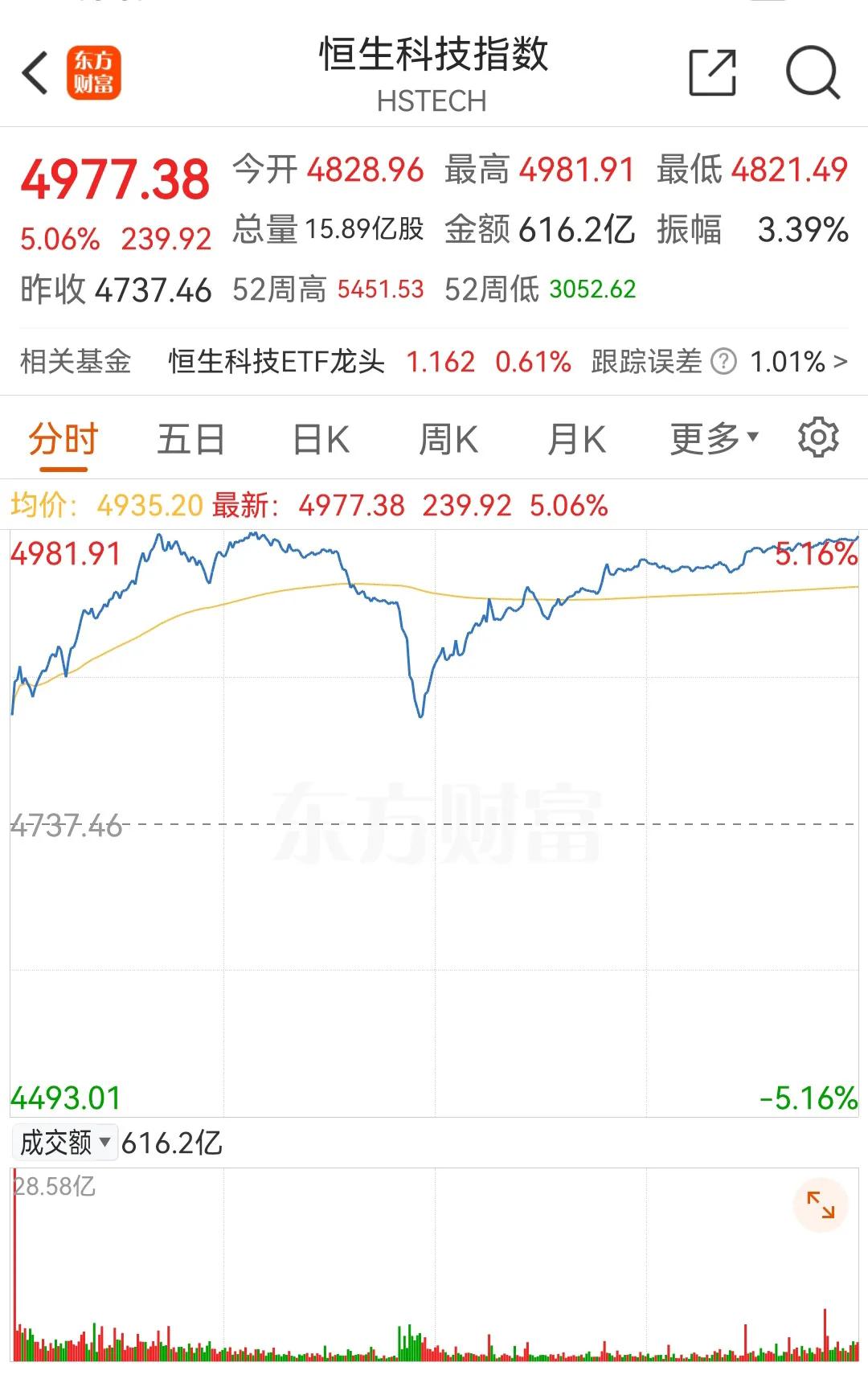 港股今天大涨5%，在午盘回落到2%的情况下，又快速回到5%，并且收盘站稳了5%，