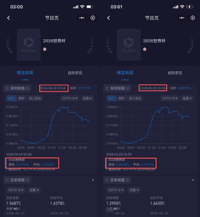 葡萄牙队成凌晨同档收视率之王身边球友全都统一熬夜蹲葡萄牙凌晨场，数据实打实摆在那