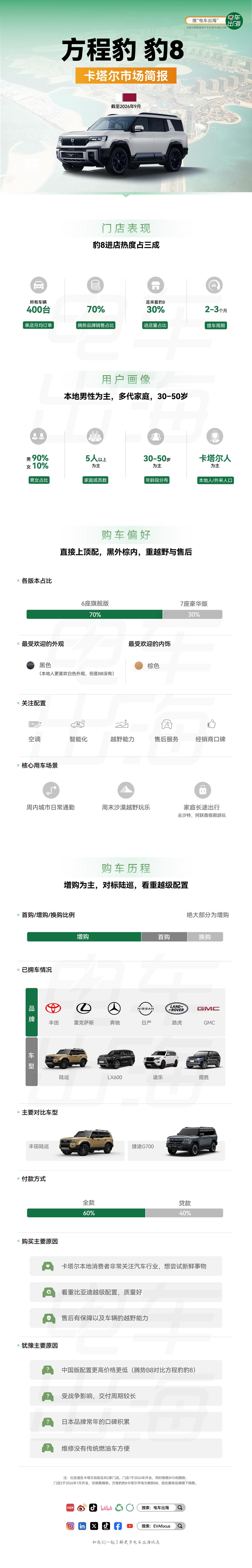 【比亚迪卡塔尔🇶🇦方程豹豹8市场简报】
比亚迪在卡塔尔目前总共2家门店。
一