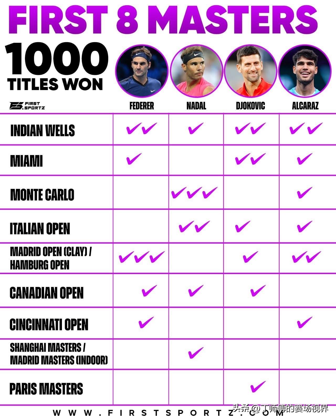 三巨头和阿尔卡拉斯职业生涯的前八个大师赛冠军：

🇨🇭 罗杰·费德勒：
20