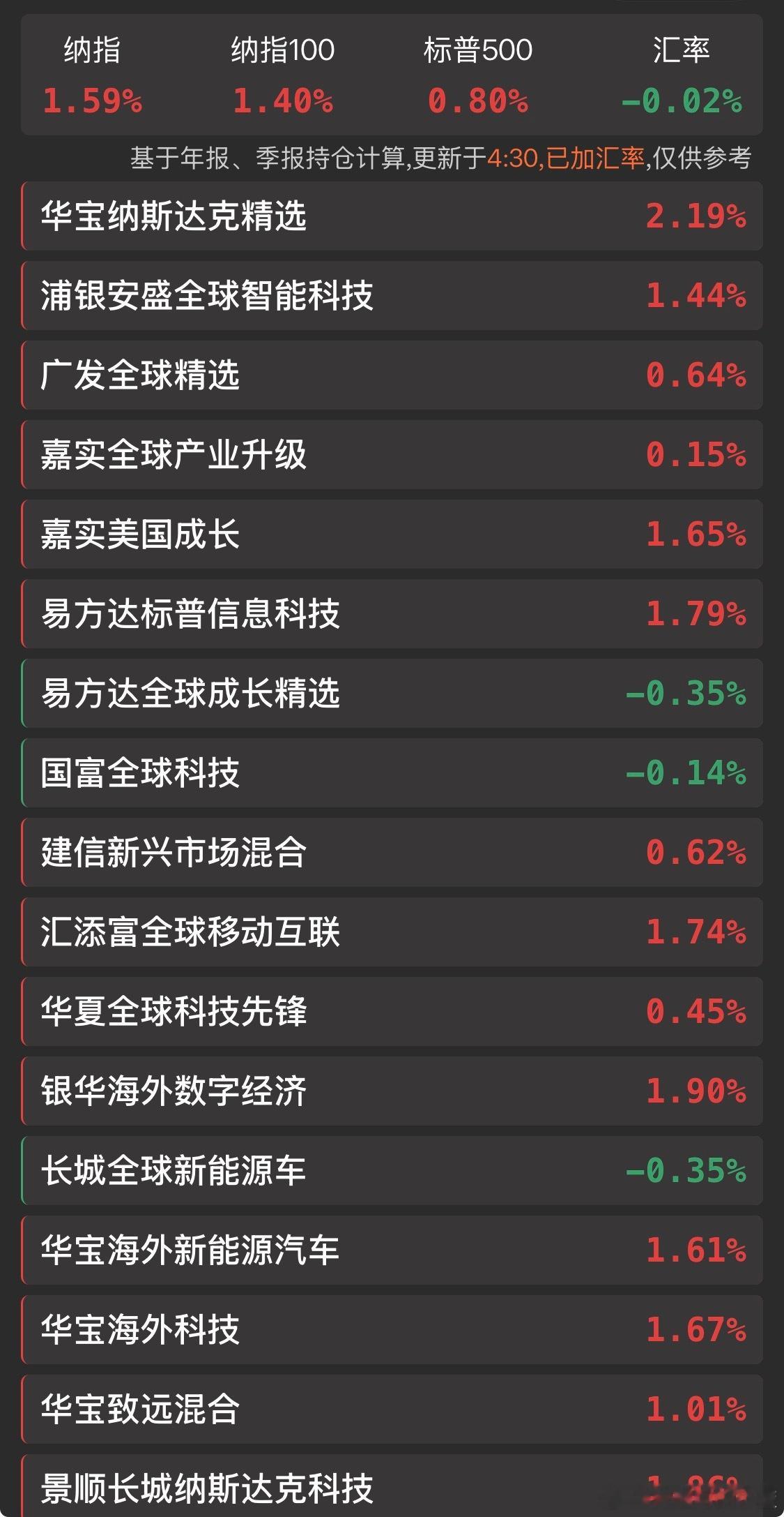 早。开心吗？美股同学终于熬出头了。 