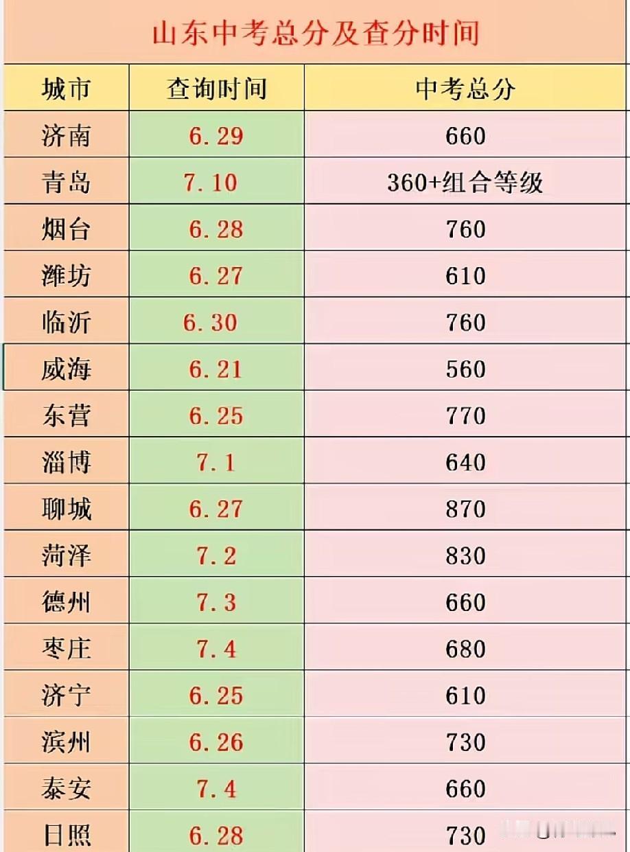 又是最晚！山东各市中考查分时间，青岛又是最晚，总分360挺突兀！

山东各市中考