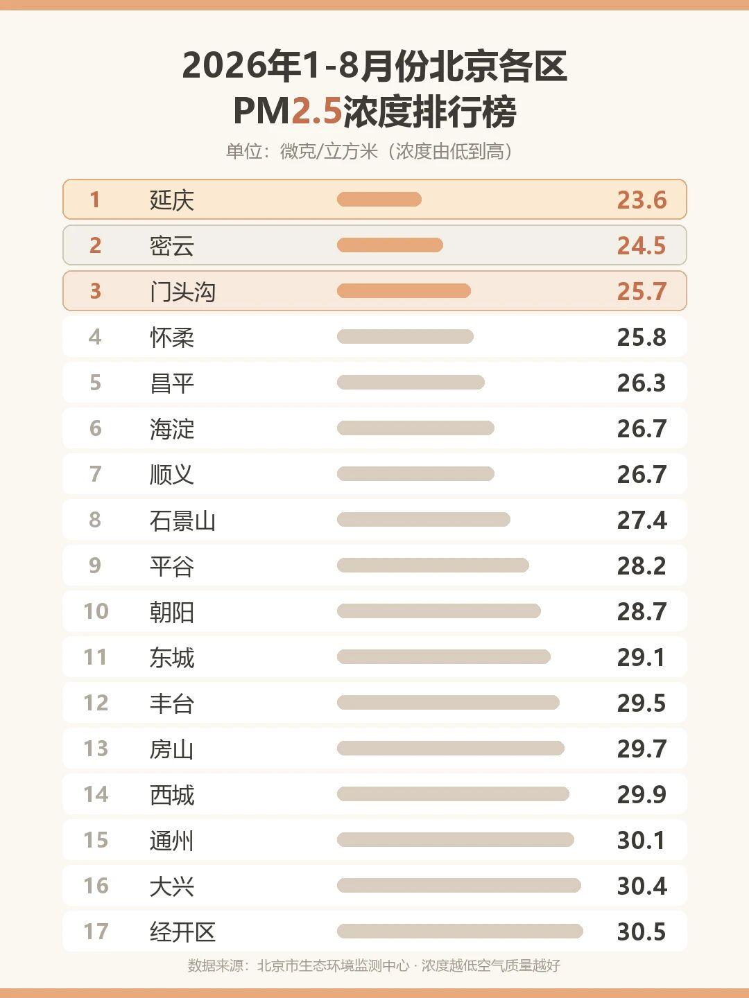 从北京各区2026年1-8月PM2.5看，北京的北部还真是上风上水。