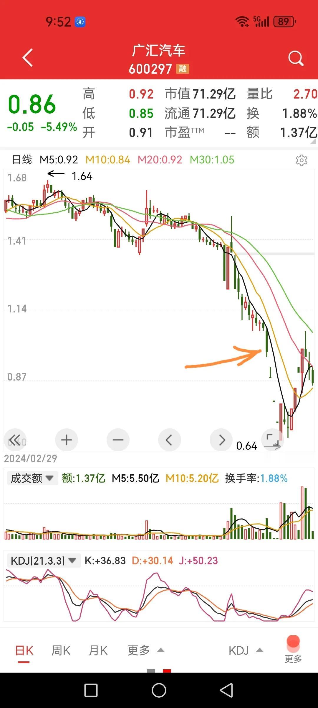 广汇汽车股价观察：留给自救的时间只剩6天了。

自6月20日跌破一元至今已经第十