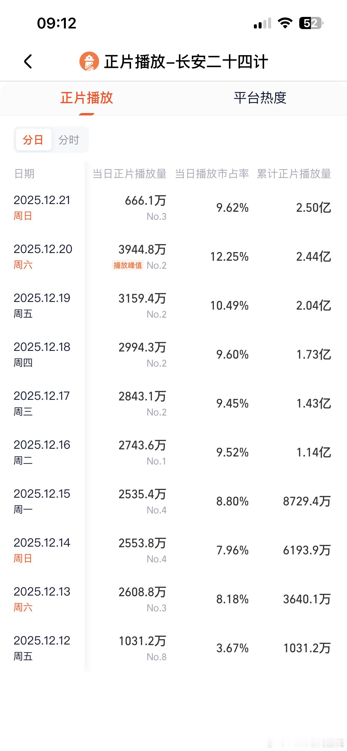 长安二十四计横盘五天 优酷热度都在9600上下徘徊，周六突然大爆发热度涨到990