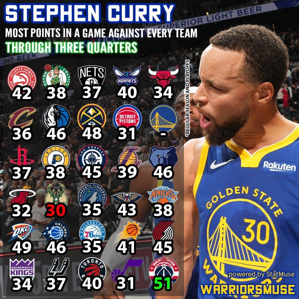 库里面对各支球队的最高分，三节！