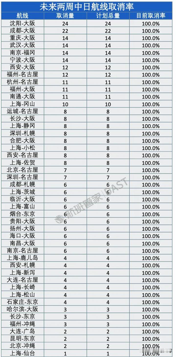 对日航班继续取消，想回来的人要抓紧了！消息称，未来两周有46条中日航线已取消全部