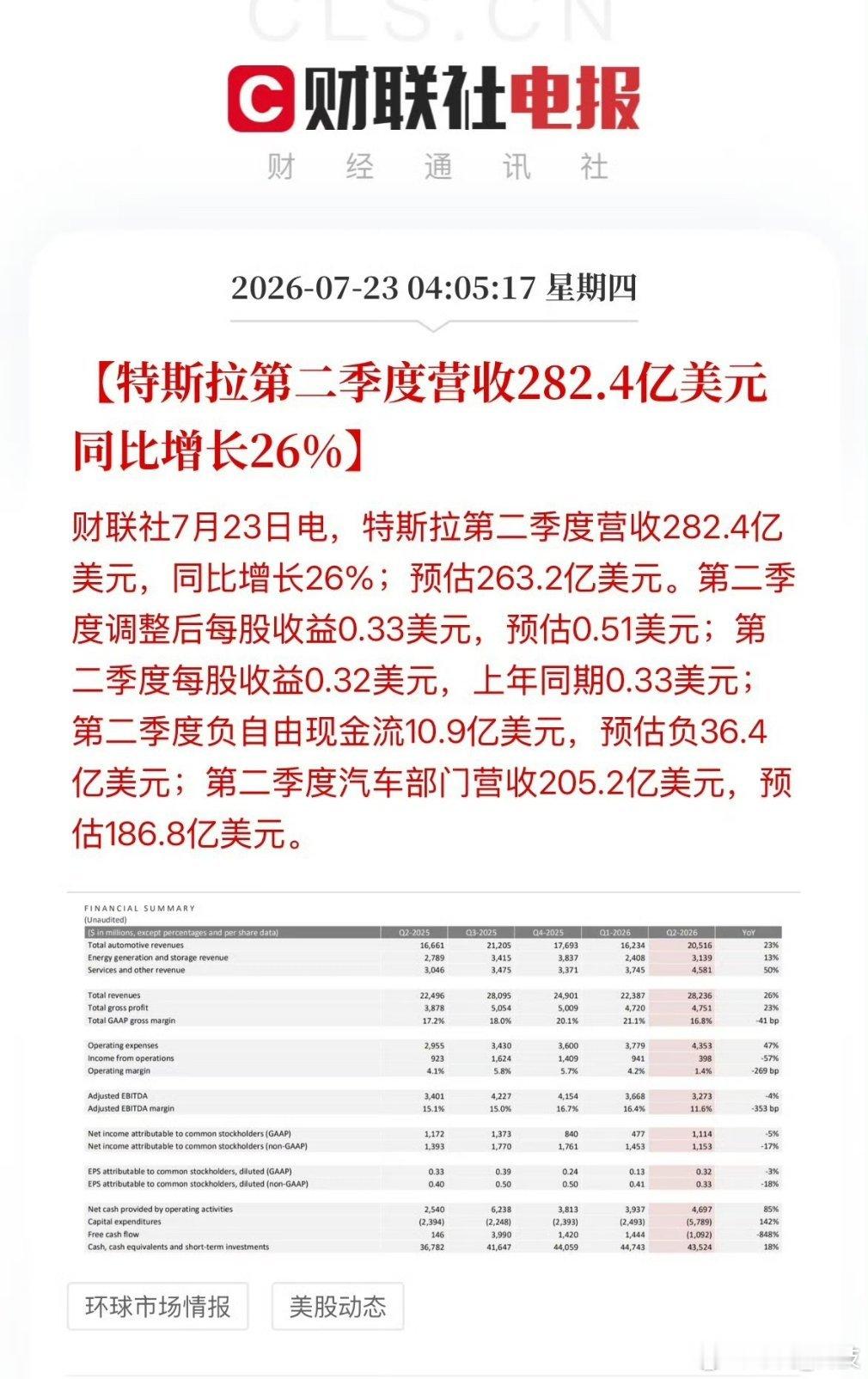 特斯拉二季度业绩特斯拉二季度营收282.4亿美元7月23日，特斯拉第二季度营收2