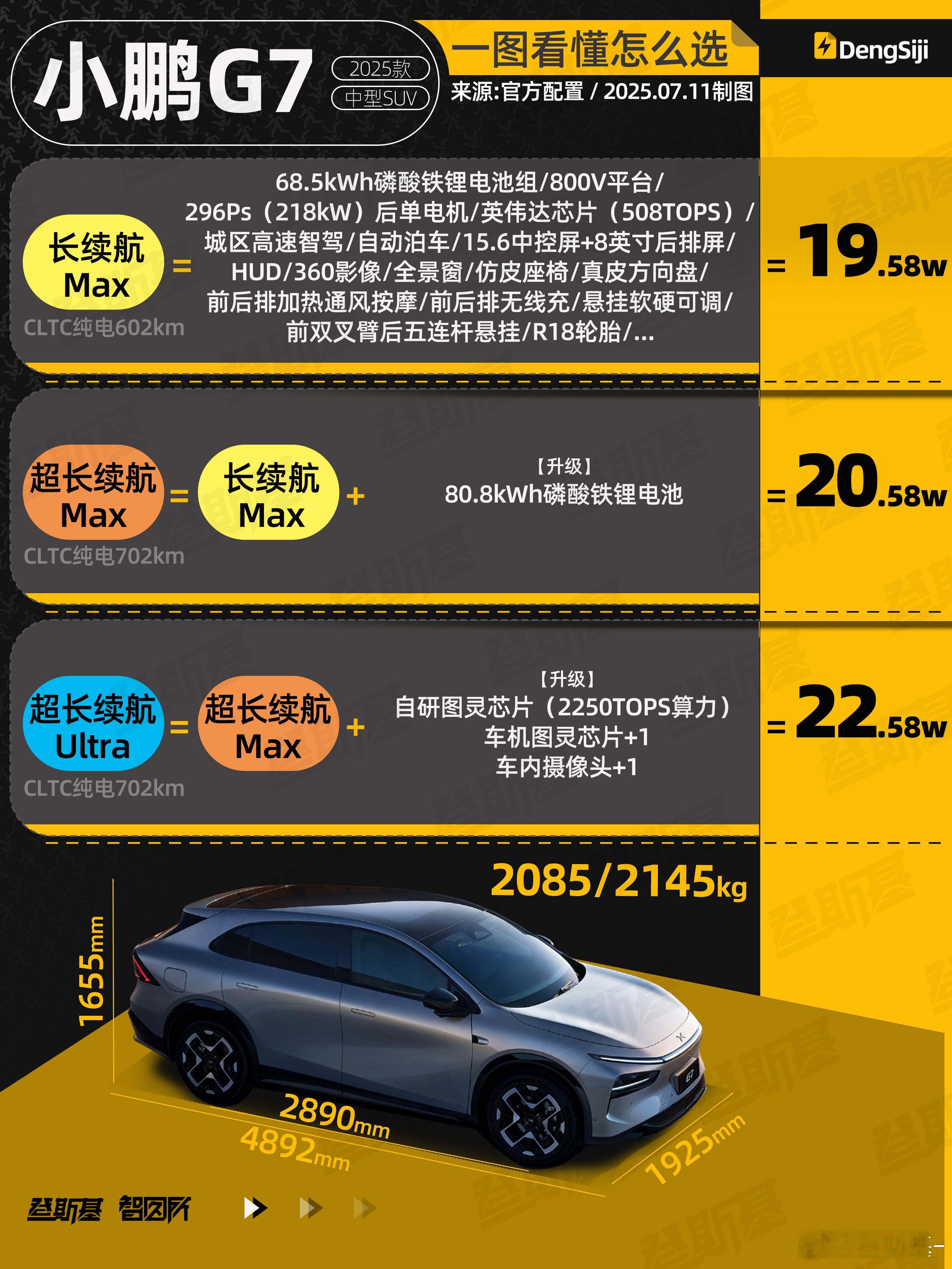 我们回看了一下小鹏新车G7的配置表，三个版本对比下来，你会发现这几乎是历史级别式