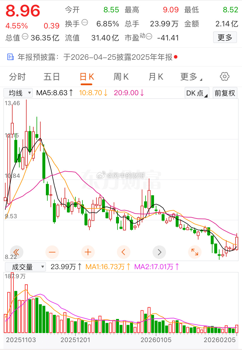 跌到位了吗？开盘拉高就一直在横盘不动……马年起飞马还是筹码没洗出来多少，拉高继续