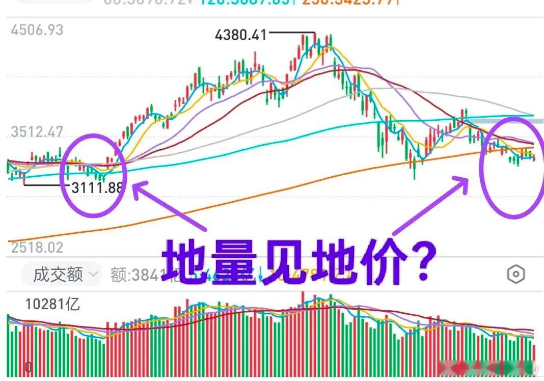 A股：地量能不能见地价？沪深两市的成交金额已经到了全年的地量线了！四月初，市场出