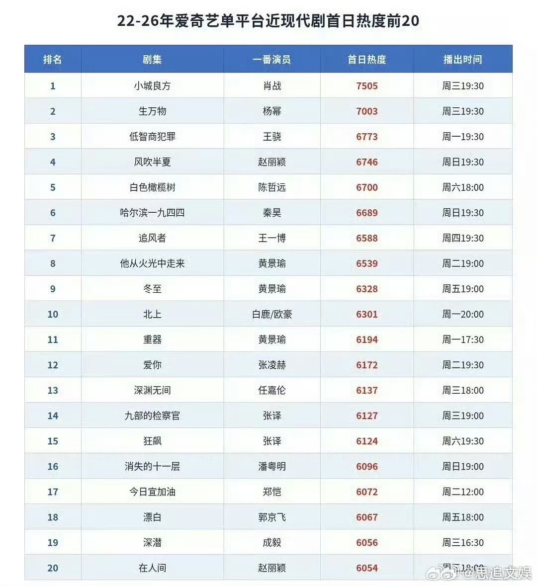 小城良方大爆开大爆爆爆开 小城良方放古装也是大爆开的程度题材从来不是枷锁，小城良