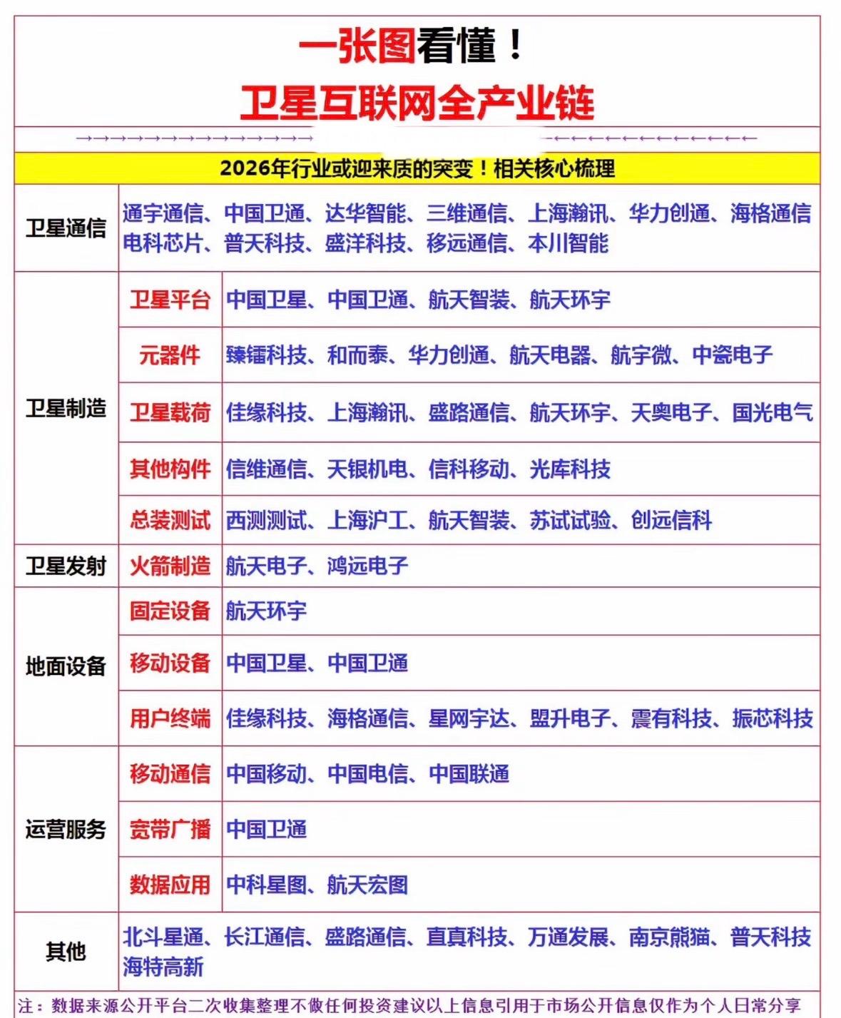 2026年卫星互联网全产业链核心梳理，一图看懂！

