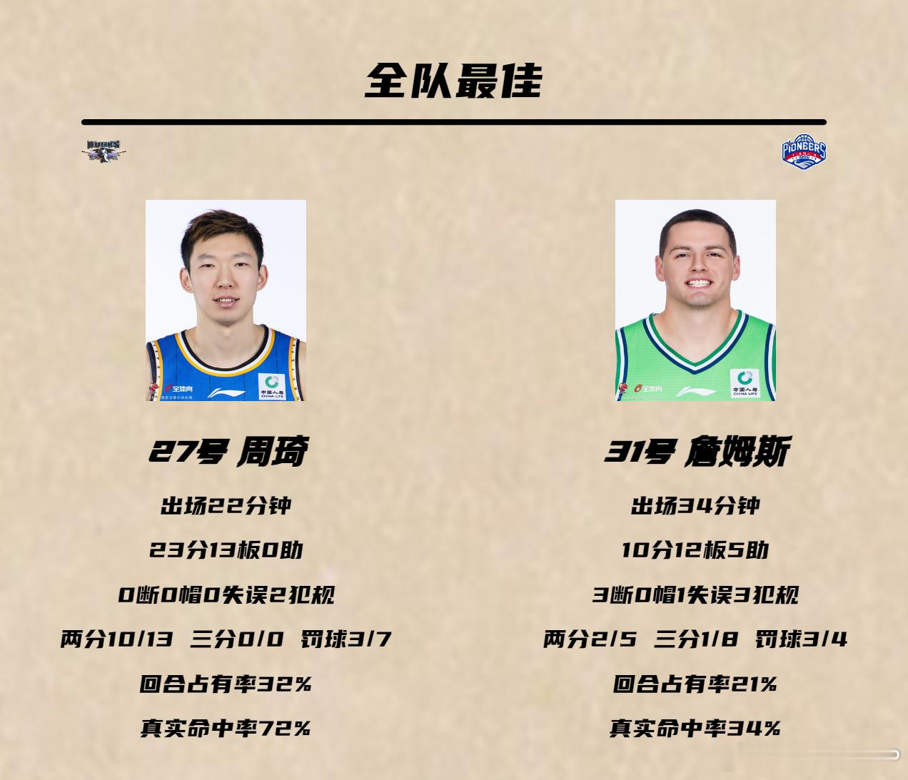周琦出战22分钟13投10中砍下23分13篮板，强势制霸篮下，赖俊豪被打得苦笑连