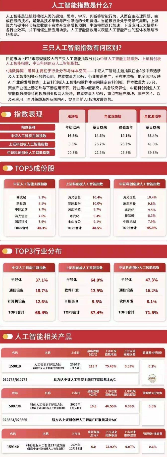 午盘｜AI板块早盘强势冲高，科创人工智能指数领涨全市场人工智能板块早盘走强，多条