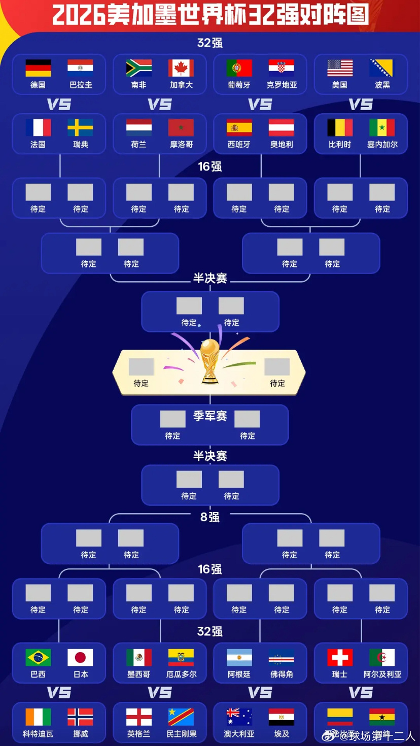 2026美加墨世界杯12个小组的小组赛全部战罢，32强淘汰赛对阵出炉！淘汰赛将从