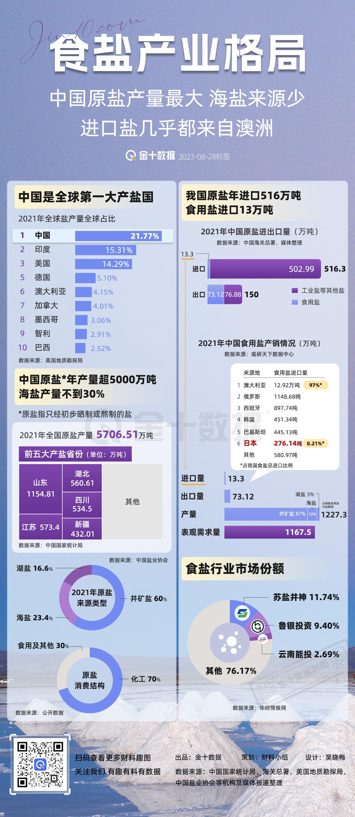 【中国产盐量全球第一 日本进口食盐占国内总需求0.0024%】中国原盐产量全球第
