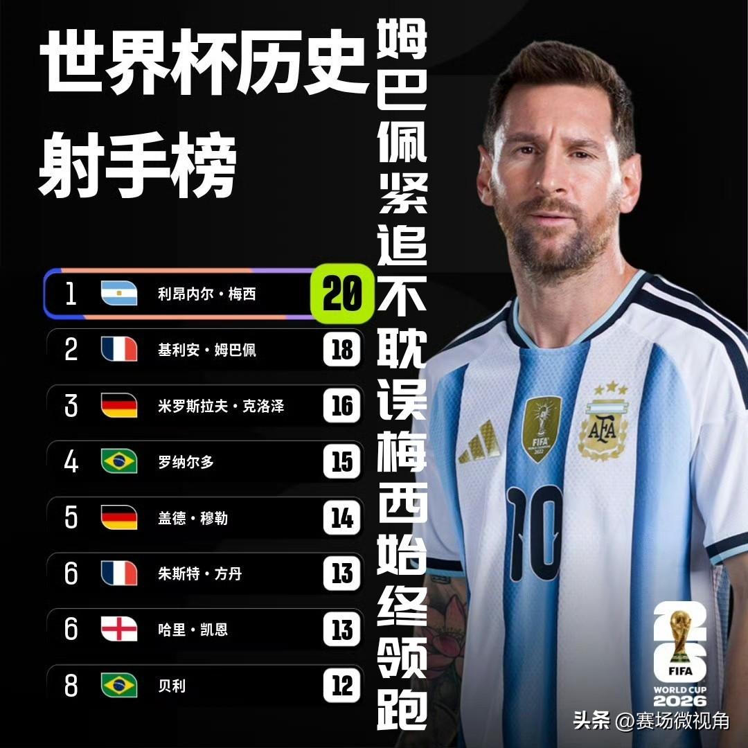 【姆巴佩紧追！不耽误梅西始终领跑！】

20球了！梅西还在进球！

佛得角大门出