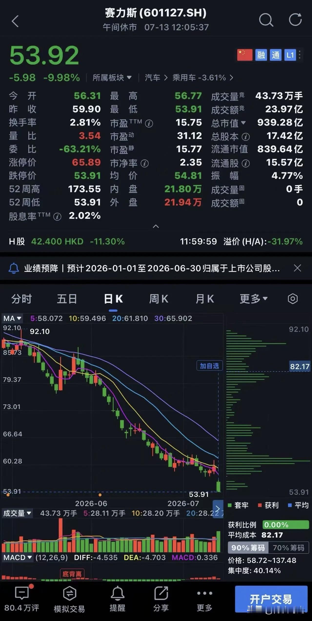 赛力斯股价与净利润
值得说道一番
近期净利润收窄
背后原因诸多
汽车行业竞争激烈