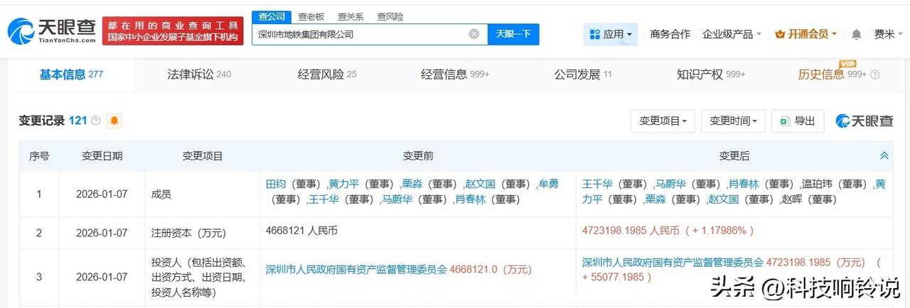 【深圳市地铁集团增资至约472.3亿】
天眼查工商信息显示，近日，深圳市地铁集团