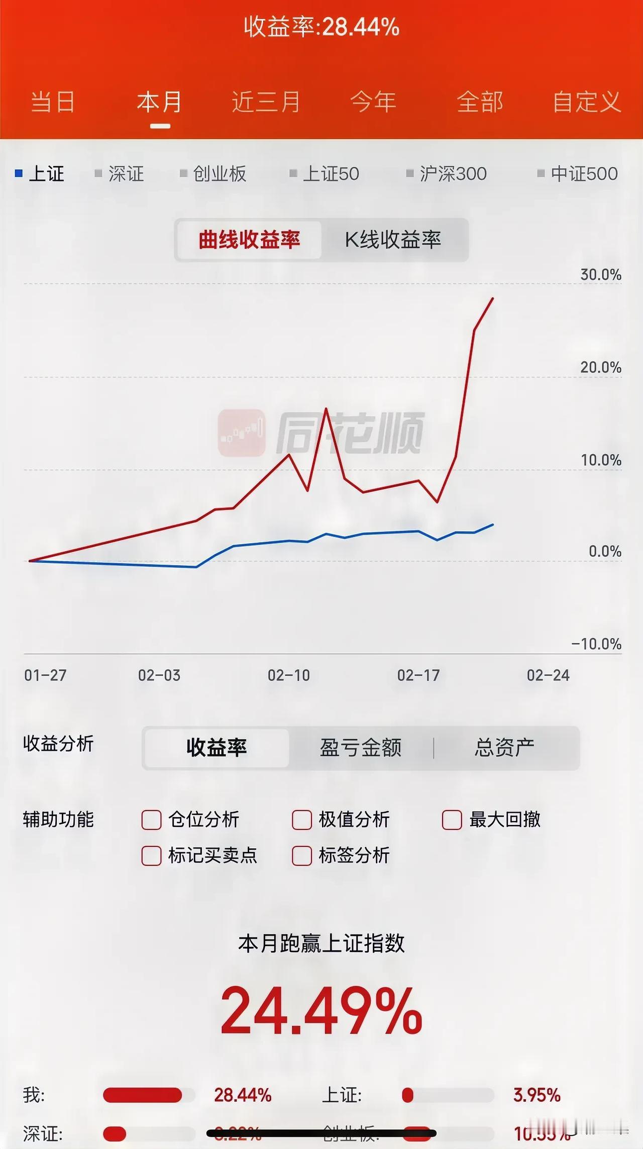 2025年02月21日，挑战250天翻11倍，每天1%以上
第13天收益率2.6