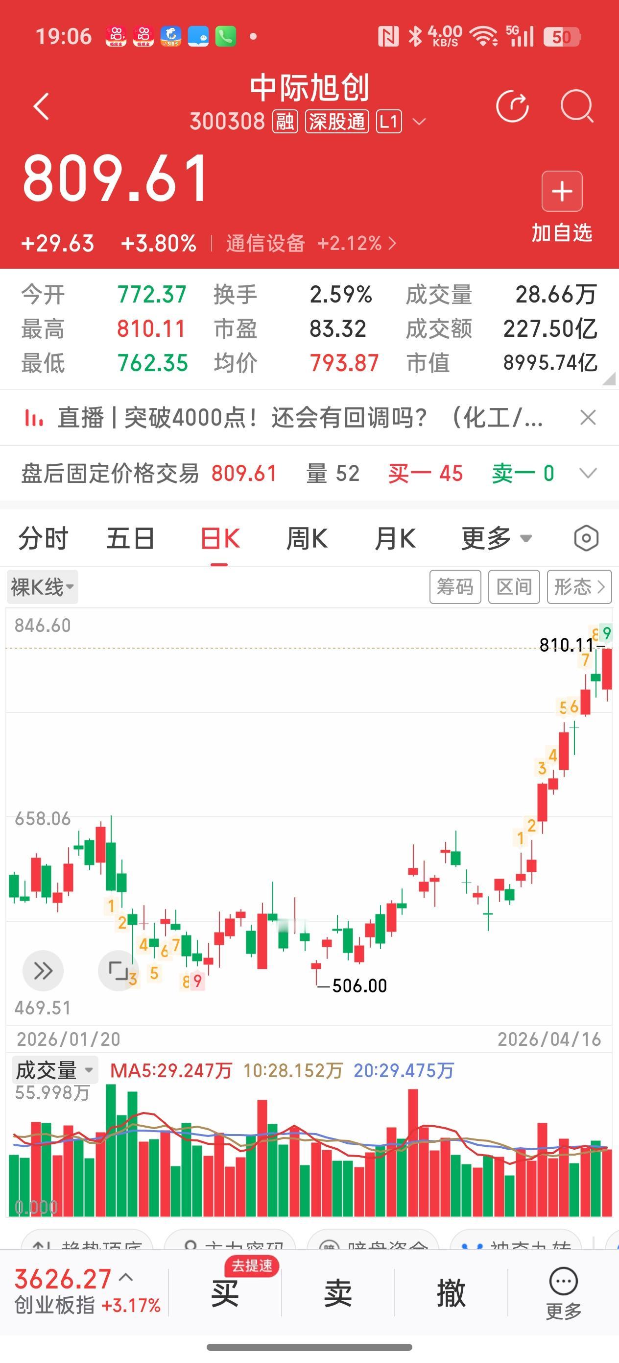 中际旭创，股价今天继续拉升忙！中际旭创今天冲天一涨，收盘上涨3.80%。
晚间中