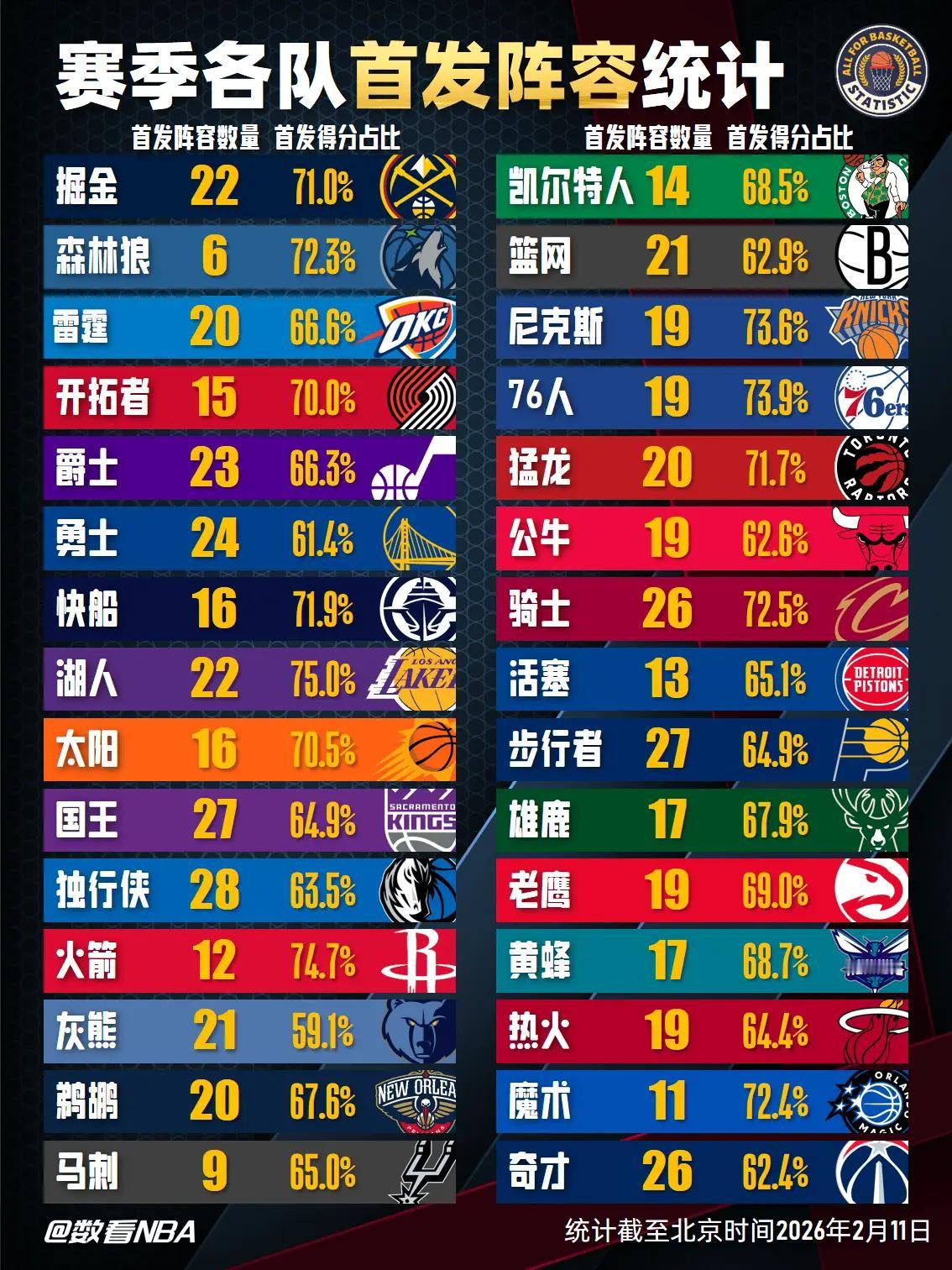 照着张图看，火箭替补得分全联盟倒数啊，照季后赛8人轮换来看，这是好事还是坏事
