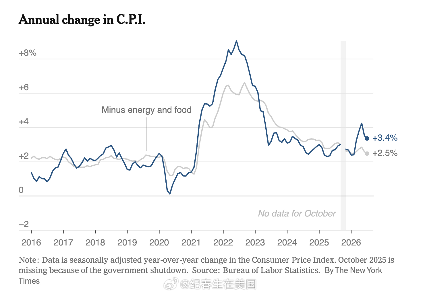 美国劳工统计局今天公布了 2026年7月消费者价格指数（CPI）。整体来看，通胀