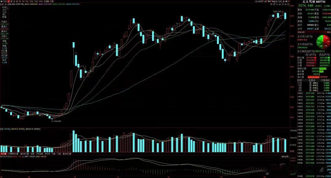 　【行业/板块/题材概念消息点评】　　猛料三：华为确认L3级自动驾驶今年将逐步开