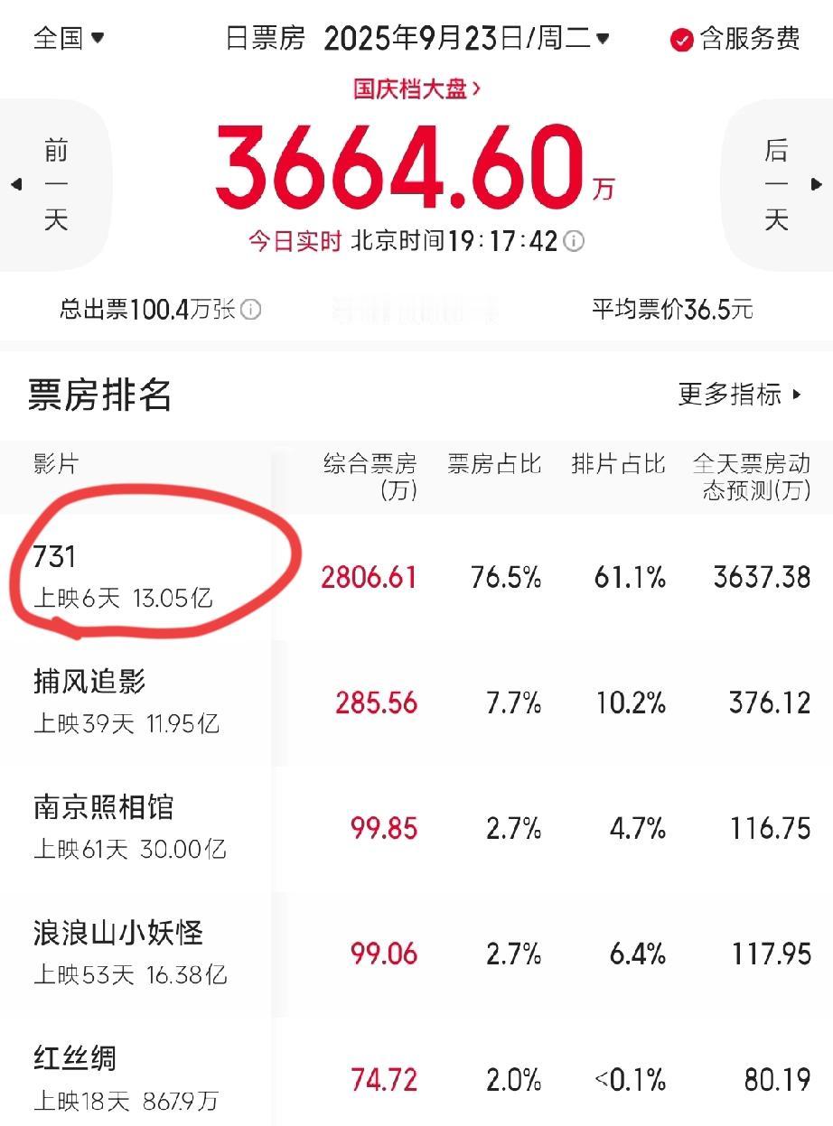 《731》上映第6天，意想不到的局面出现了。

原以为票房走势会一路高歌猛进，冲