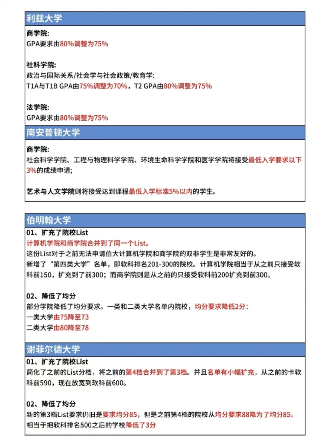 25fall捡漏！英国4所大学申请门槛骤降！