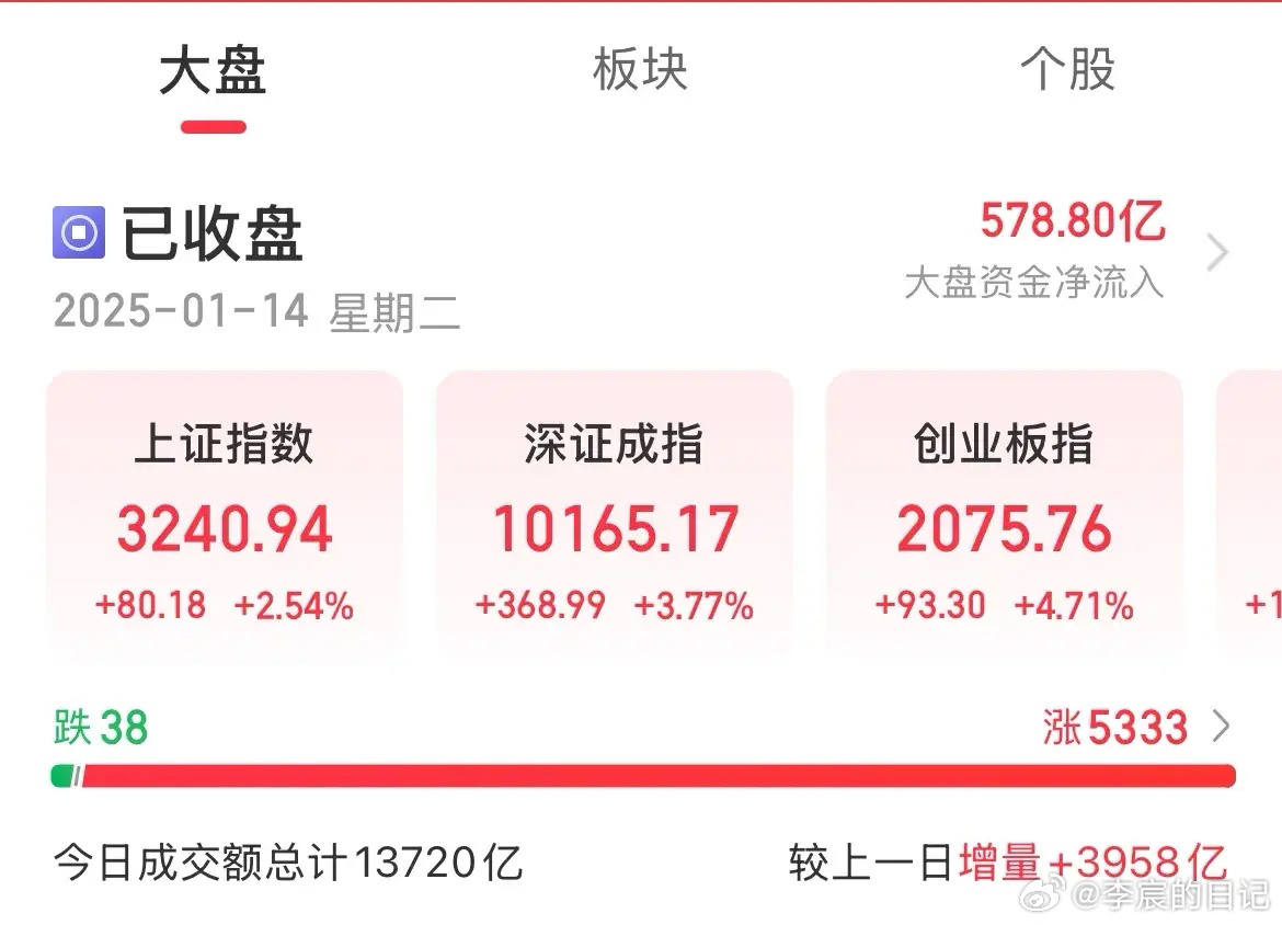 1.37万亿！酣畅淋漓的感觉！指数全线大涨，成交量放大3958亿，A股原来这么强