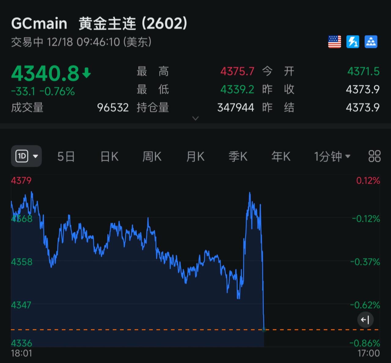 黄金白银跳楼价！股市 黄金