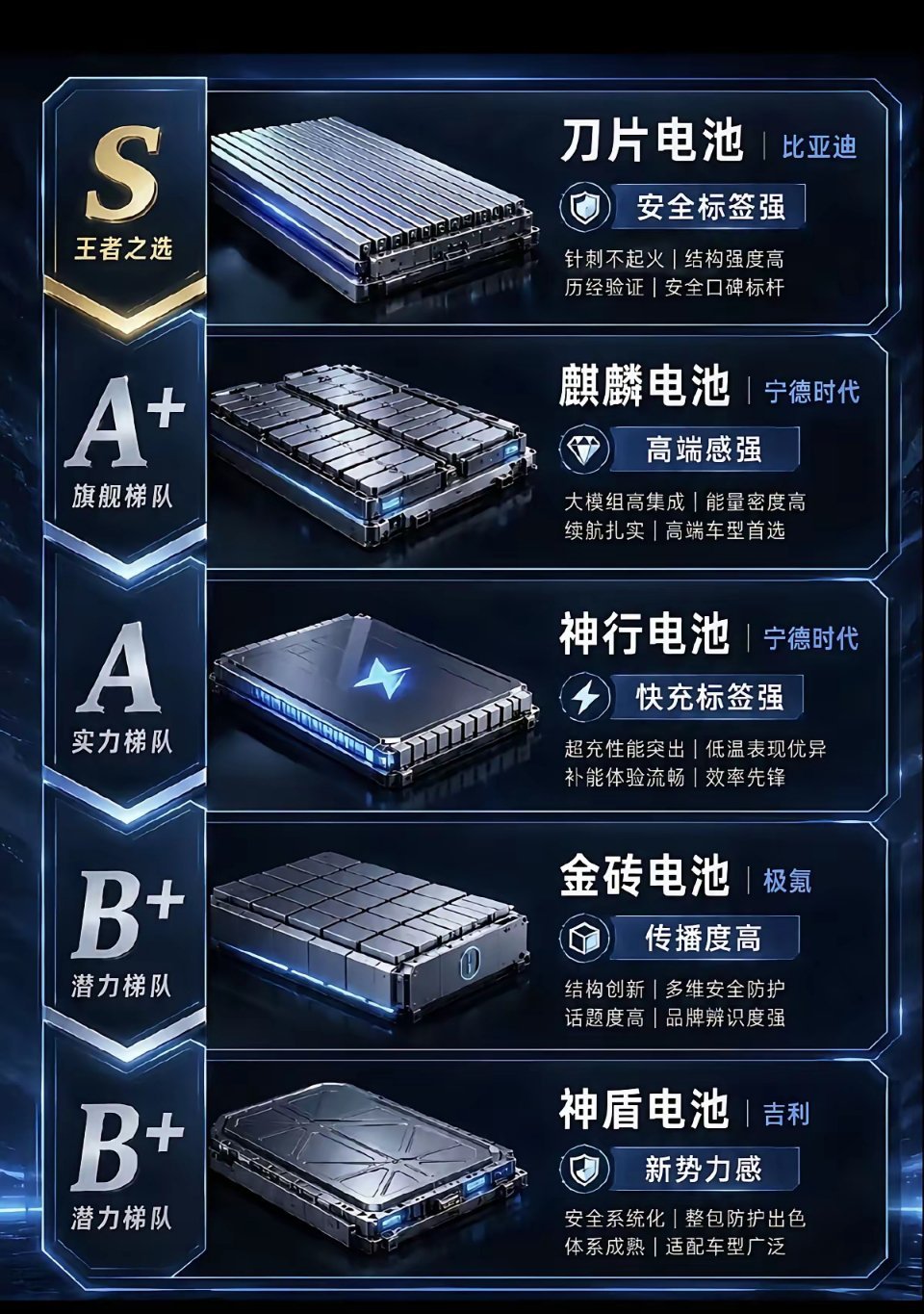 看到汽车电池天梯图，刀片电池评分高真让人意外！就拿比亚迪汉EV来说，用的就是刀片